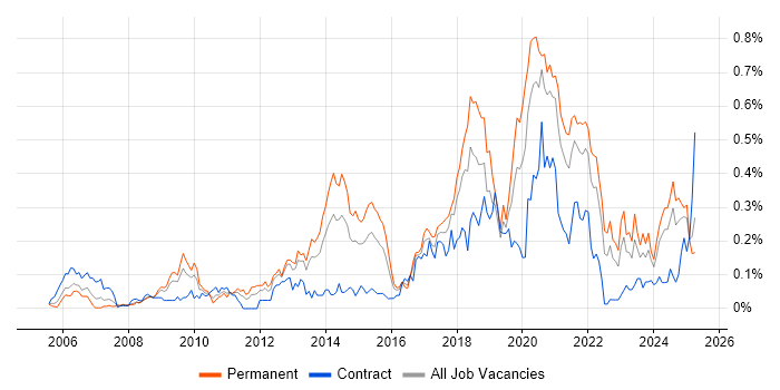 Job vacancy trend for Backend Developer in the South West Job vacancy trend for Backend Developer in the South West