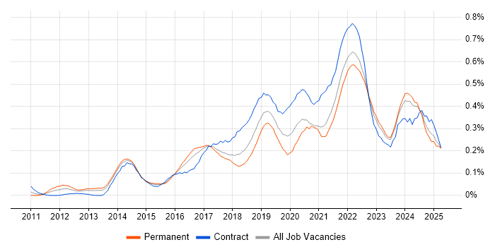 Job vacancy trend for Backlog Management in the South West Job vacancy trend for Backlog Management in the South West