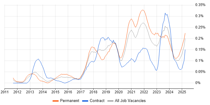 Job vacancy trend for Backlog Refinement in the South West