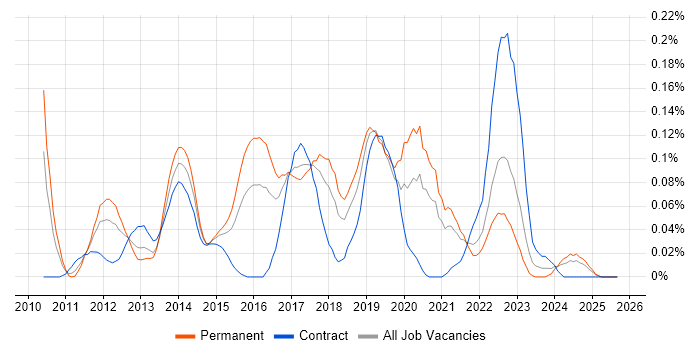 Balsamiq job vacancy trend in the South West