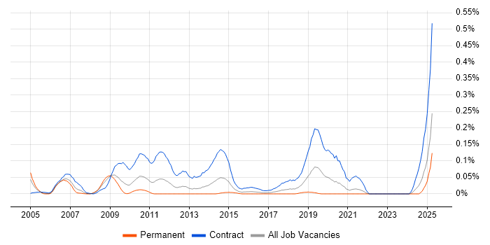 Job vacancy trend for BASE24 in the South West Job vacancy trend for BASE24 in the South West