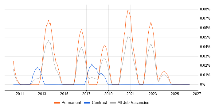 Basecamp job vacancy trend in the South West