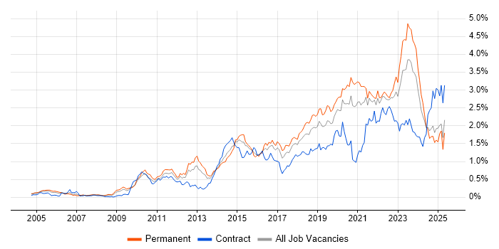 Job vacancy trend for Bash in the South West Job vacancy trend for Bash in the South West