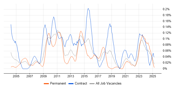 Job vacancy trend for Batch Processing in the South West Job vacancy trend for Batch Processing in the South West