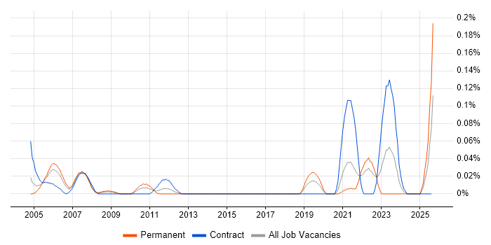 Job vacancy trend for Battery Management in the South West
