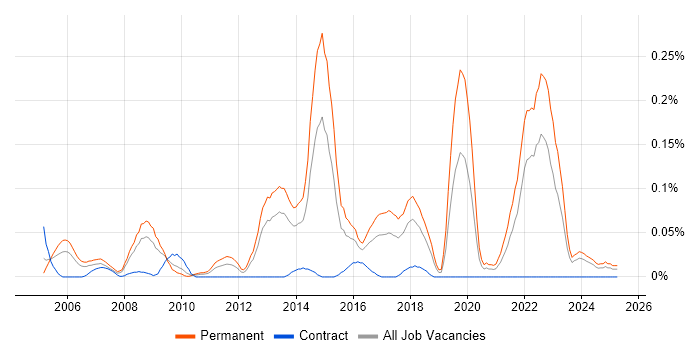 Job vacancy trend for BBC in the South West Job vacancy trend for BBC in the South West