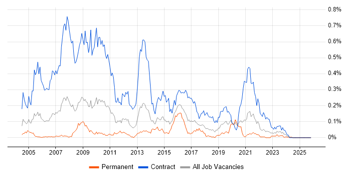 BC Cleared job vacancy trend in the South West