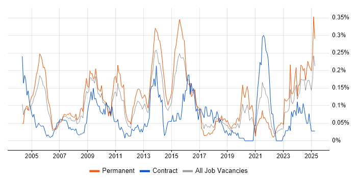 Job vacancy trend for BCP in the South West Job vacancy trend for BCP in the South West
