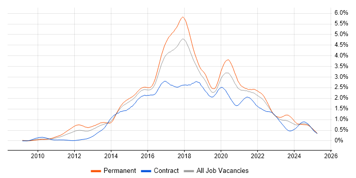 Job vacancy trend for BDD in the South West