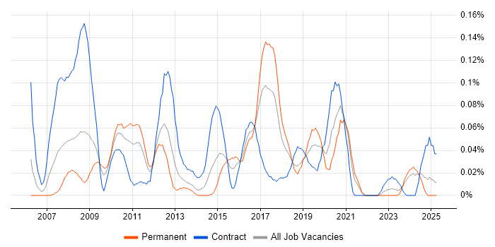 Job vacancy trend for Behavioural Change in the South West Job vacancy trend for Behavioural Change in the South West