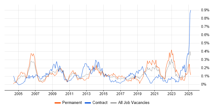 Job vacancy trend for Benchmarking in the South West Job vacancy trend for Benchmarking in the South West