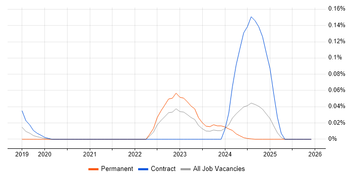 BeyondTrust job vacancy trend in the South West