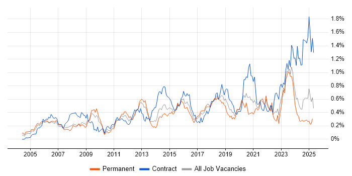 Job vacancy trend for BGP in the South West Job vacancy trend for BGP in the South West