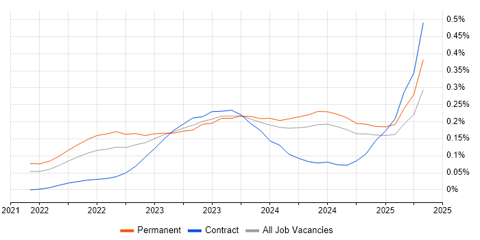 Job vacancy trend for Bicep in the South West Job vacancy trend for Bicep in the South West