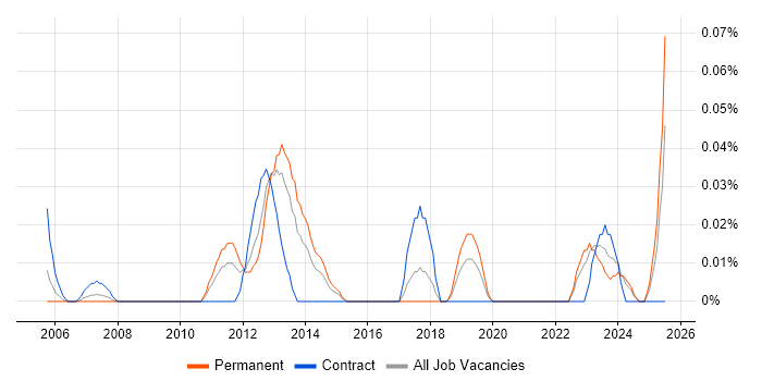 Job vacancy trend for Bid Writer in the South West