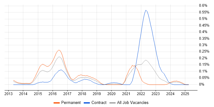 Job vacancy trend for Big Data Analytics in the South West Job vacancy trend for Big Data Analytics in the South West