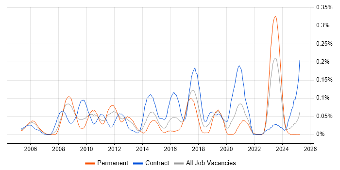 Job vacancy trend for BIG-IP in the South West Job vacancy trend for BIG-IP in the South West