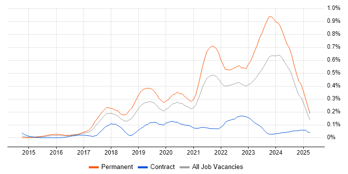 Job vacancy trend for BigQuery in the South West Job vacancy trend for BigQuery in the South West