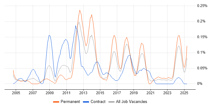 Job vacancy trend for Bill of Materials in the South West Job vacancy trend for Bill of Materials in the South West