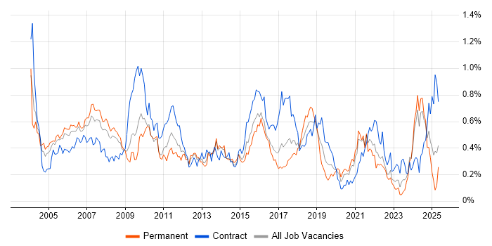Job vacancy trend for Billing in the South West Job vacancy trend for Billing in the South West