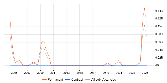 Job vacancy trend for Biochemistry in the South West Job vacancy trend for Biochemistry in the South West