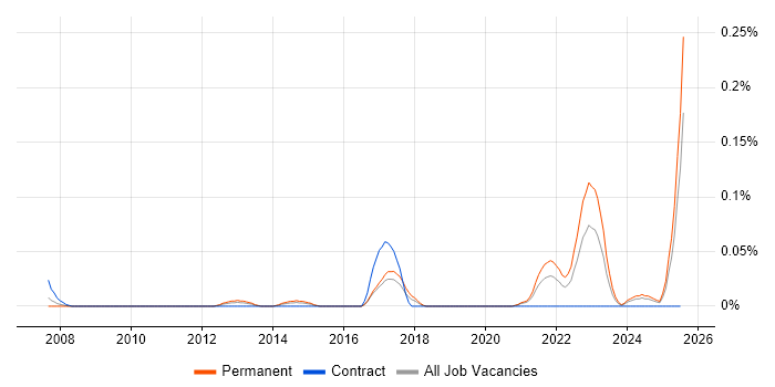 Job vacancy trend for Bioinformatics in the South West