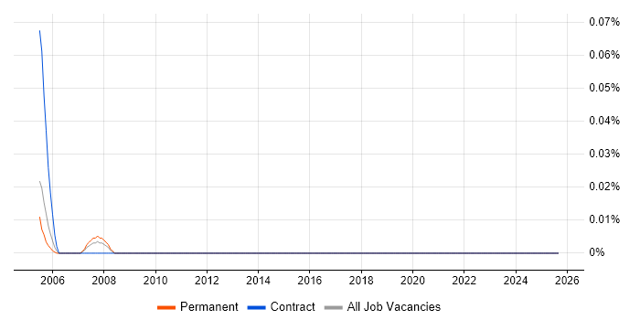Biologist job vacancy trend in the South West