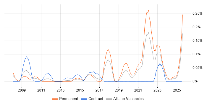 Job vacancy trend for Biology in the South West