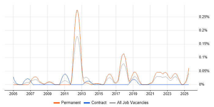 Job vacancy trend for Biomedicine in the South West