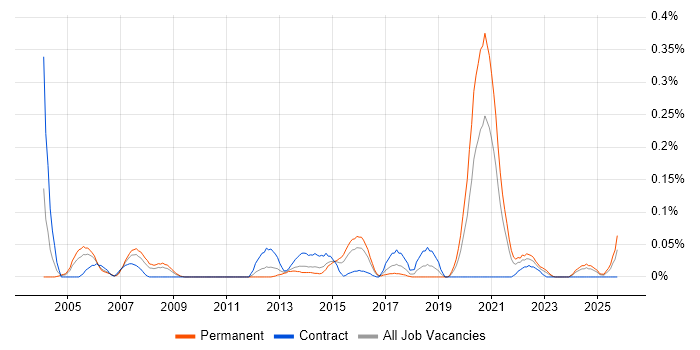 Biometrics job vacancy trend in the South West Biometrics job vacancy trend in the South West