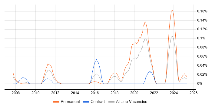 Job vacancy trend for Biopharmaceutical in the South West Job vacancy trend for Biopharmaceutical in the South West
