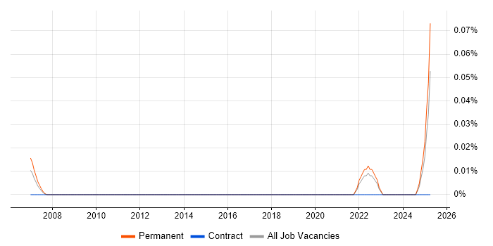 Job vacancy trend for Biostatistician in the South West Job vacancy trend for Biostatistician in the South West