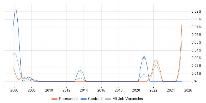Job vacancy trend for Biostatistics in the South West Job vacancy trend for Biostatistics in the South West