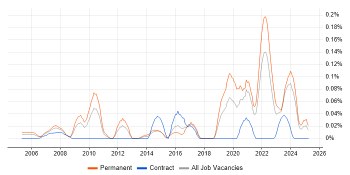 Job vacancy trend for Biotechnology in the South West Job vacancy trend for Biotechnology in the South West