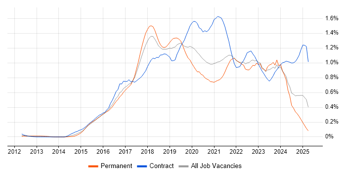 Job vacancy trend for Bitbucket in the South West Job vacancy trend for Bitbucket in the South West
