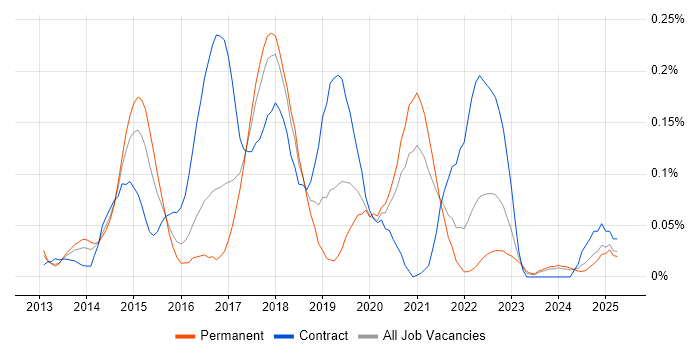 Job vacancy trend for BitLocker in the South West