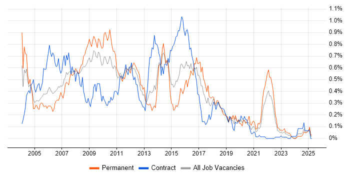Job vacancy trend for BizTalk Server in the South West Job vacancy trend for BizTalk Server in the South West