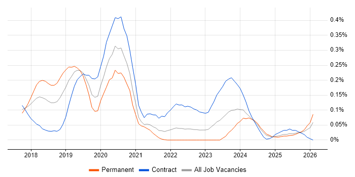 BiZZdesign job vacancy trend in the South West