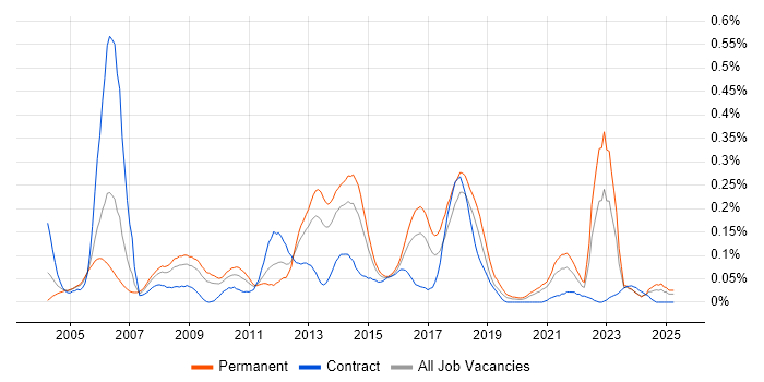 Job vacancy trend for Black-Box Testing in the South West