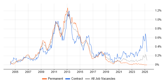 Job vacancy trend for Blackberry in the South West Job vacancy trend for Blackberry in the South West