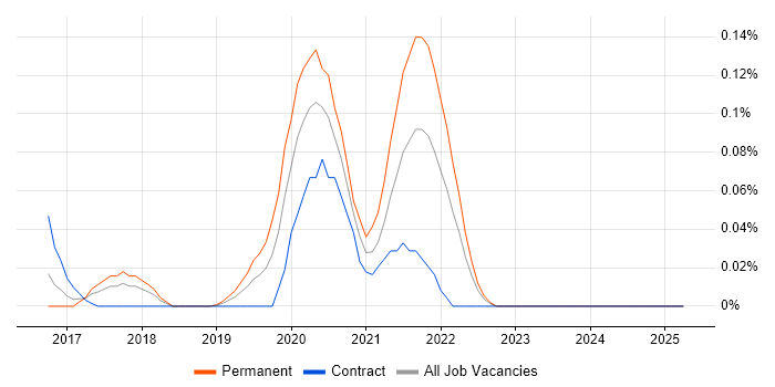 Job vacancy trend for BlazeMeter in the South West Job vacancy trend for BlazeMeter in the South West