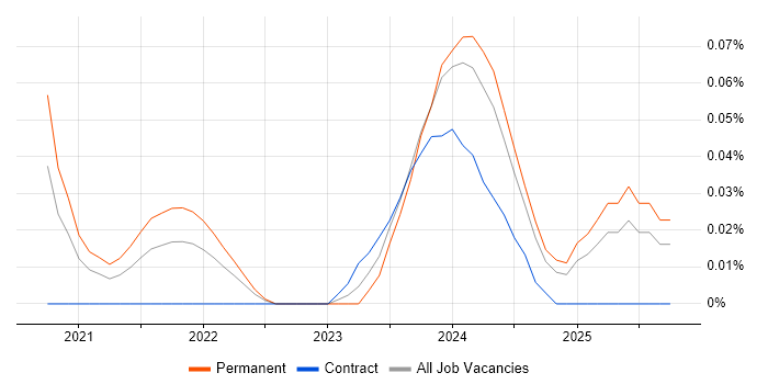 Blazor Developer job vacancy trend in the South West