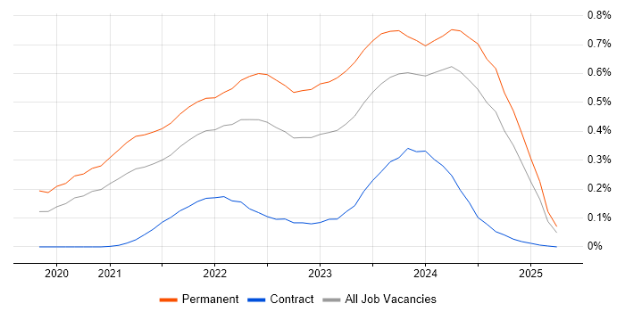 Job vacancy trend for Blazor in the South West Job vacancy trend for Blazor in the South West