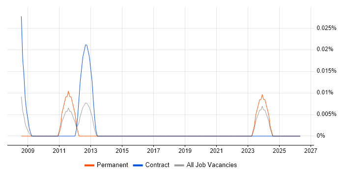Blender job vacancy trend in the South West