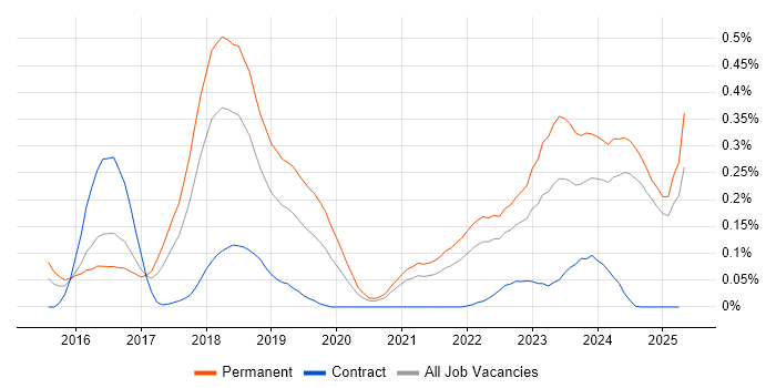 Job vacancy trend for Blockchain in the South West