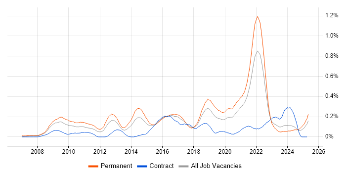Job vacancy trend for Blog in the South West Job vacancy trend for Blog in the South West
