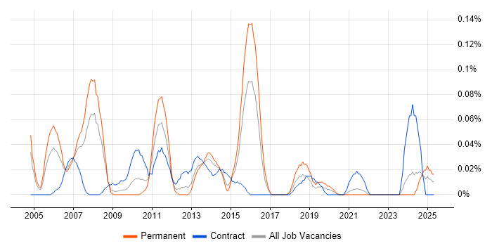 Job vacancy trend for Bloomberg in the South West