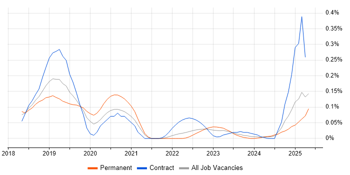 Job vacancy trend for Blue-Green Deployment in the South West Job vacancy trend for Blue-Green Deployment in the South West
