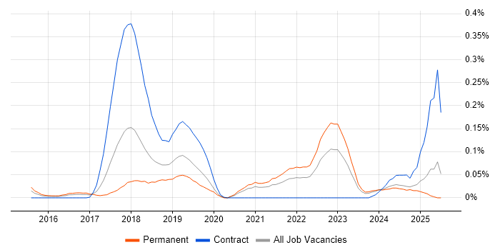 Job vacancy trend for Blue Prism in the South West