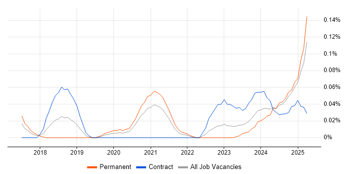 Job vacancy trend for Blue Team in the South West Job vacancy trend for Blue Team in the South West